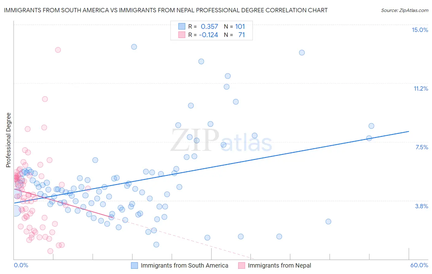 Immigrants from South America vs Immigrants from Nepal Professional Degree