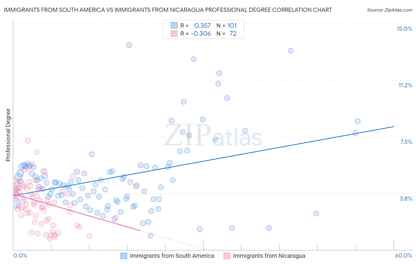 Immigrants from South America vs Immigrants from Nicaragua Professional Degree