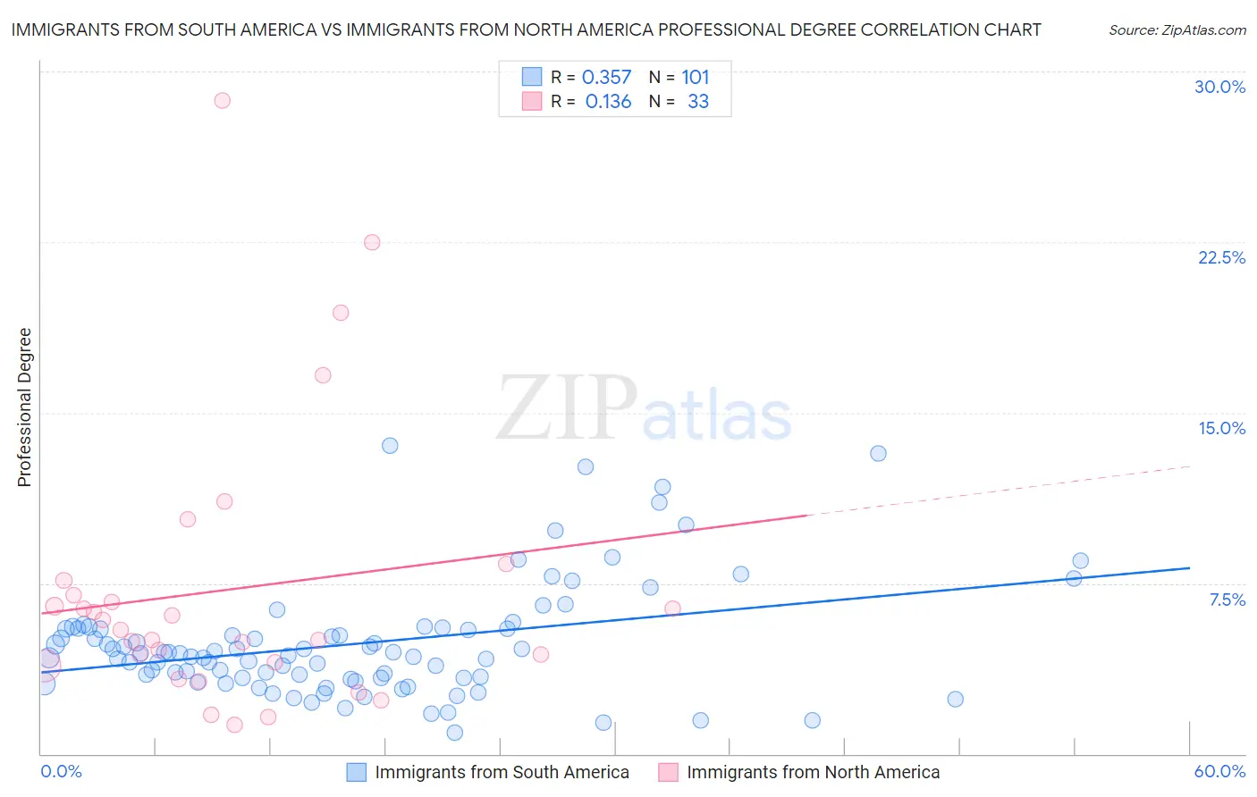 Immigrants from South America vs Immigrants from North America Professional Degree