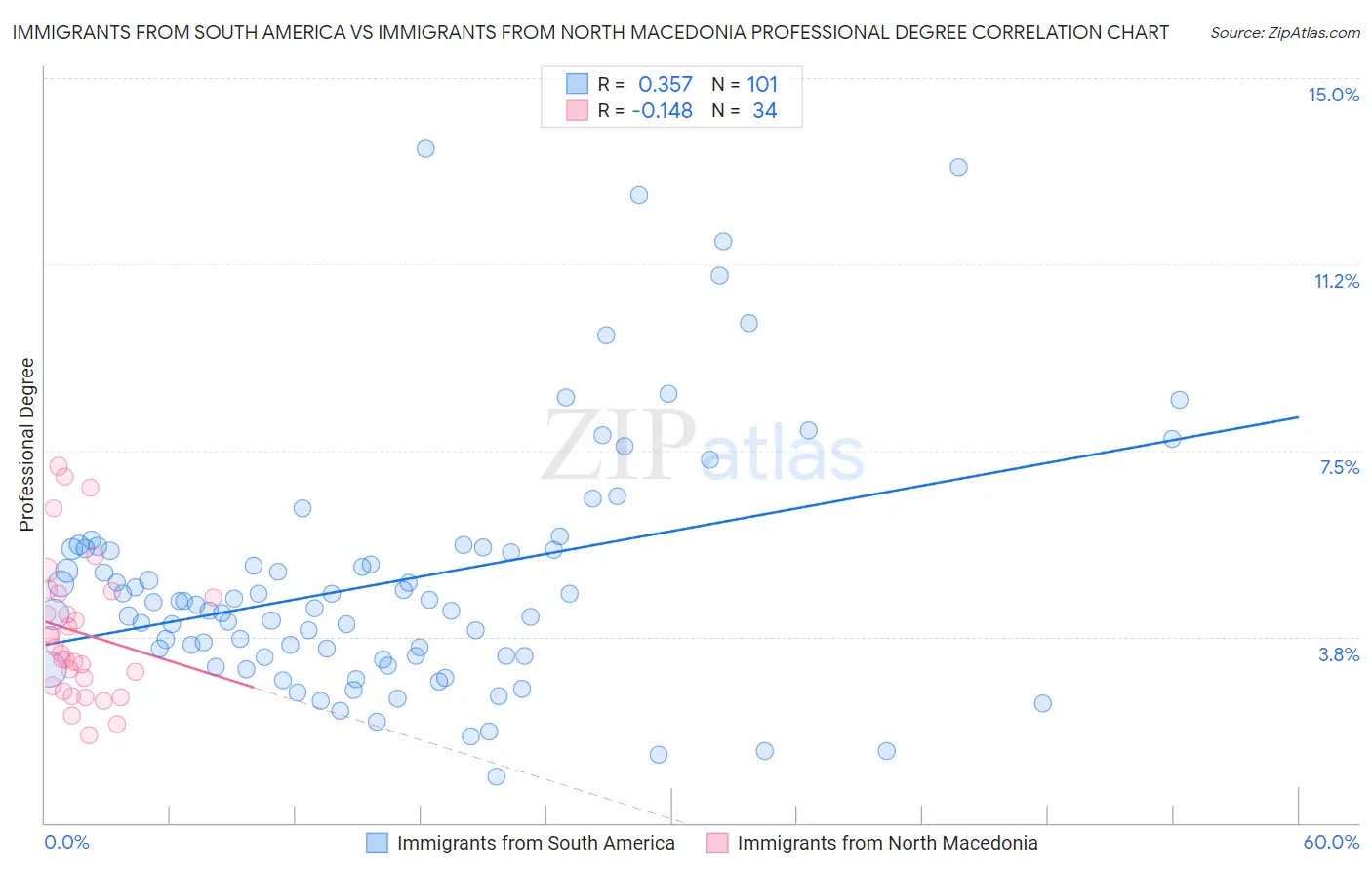 Immigrants from South America vs Immigrants from North Macedonia Professional Degree