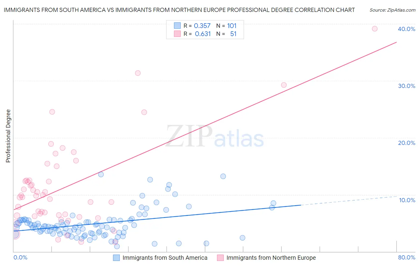 Immigrants from South America vs Immigrants from Northern Europe Professional Degree