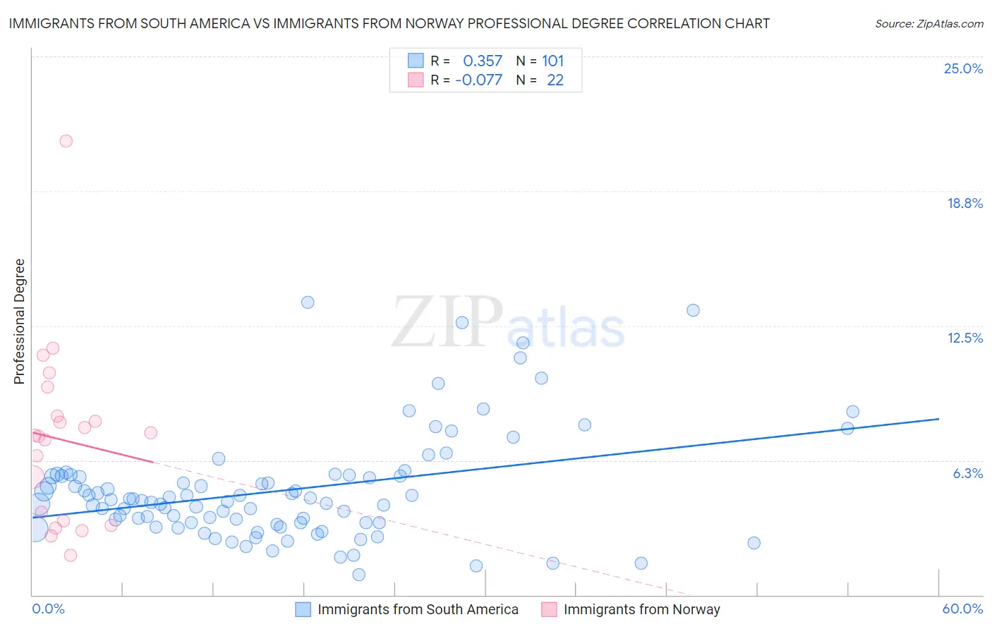 Immigrants from South America vs Immigrants from Norway Professional Degree