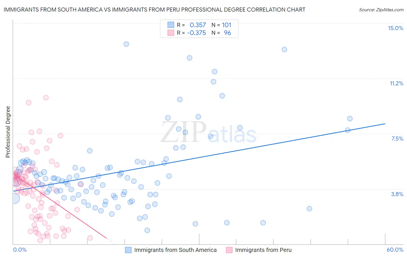 Immigrants from South America vs Immigrants from Peru Professional Degree