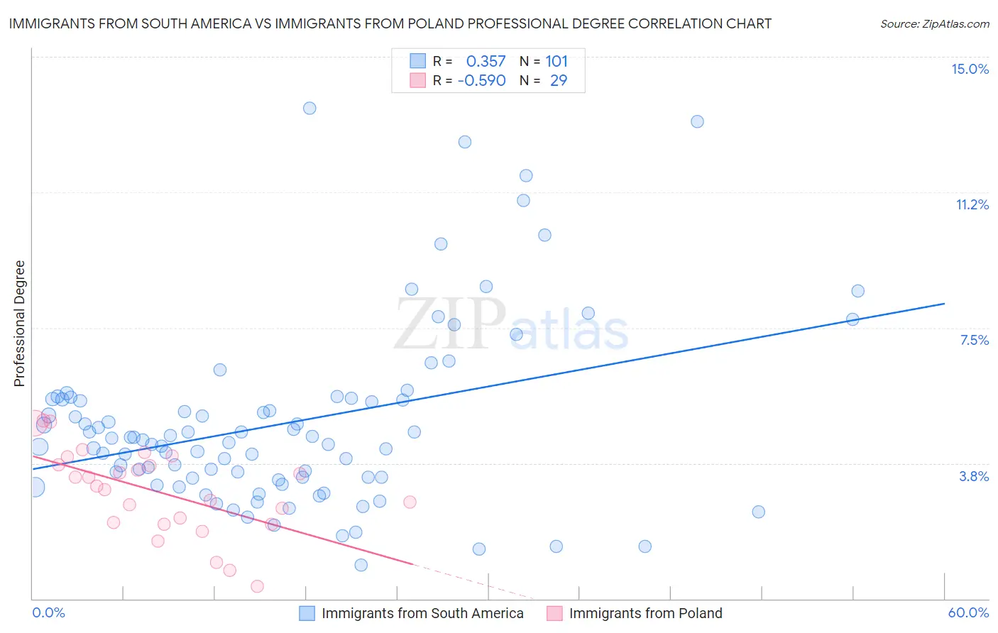 Immigrants from South America vs Immigrants from Poland Professional Degree