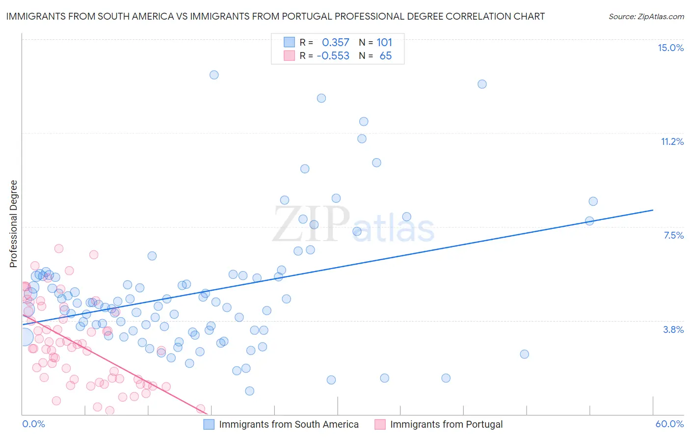 Immigrants from South America vs Immigrants from Portugal Professional Degree
