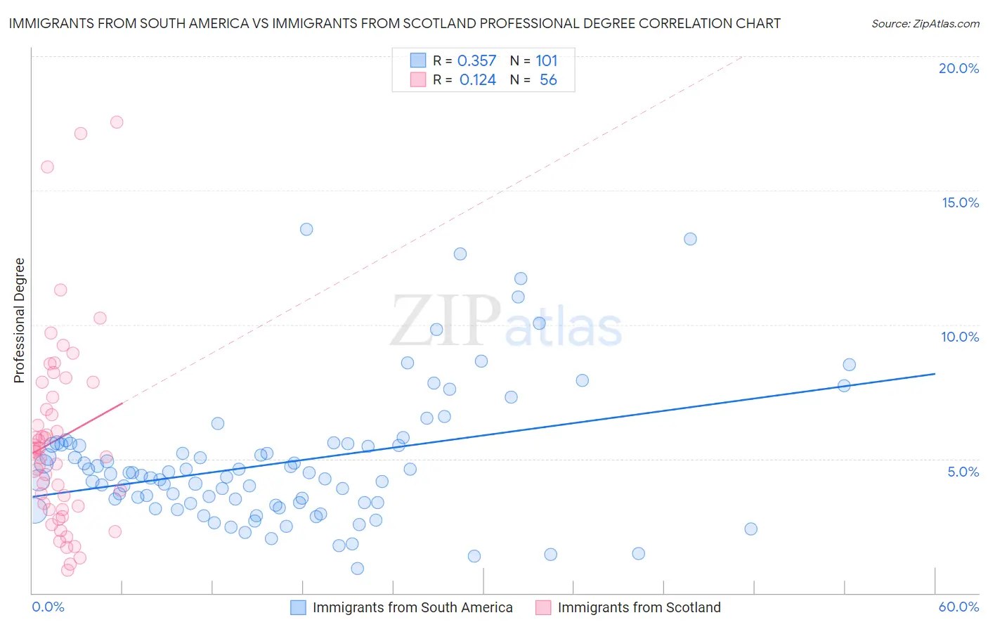 Immigrants from South America vs Immigrants from Scotland Professional Degree