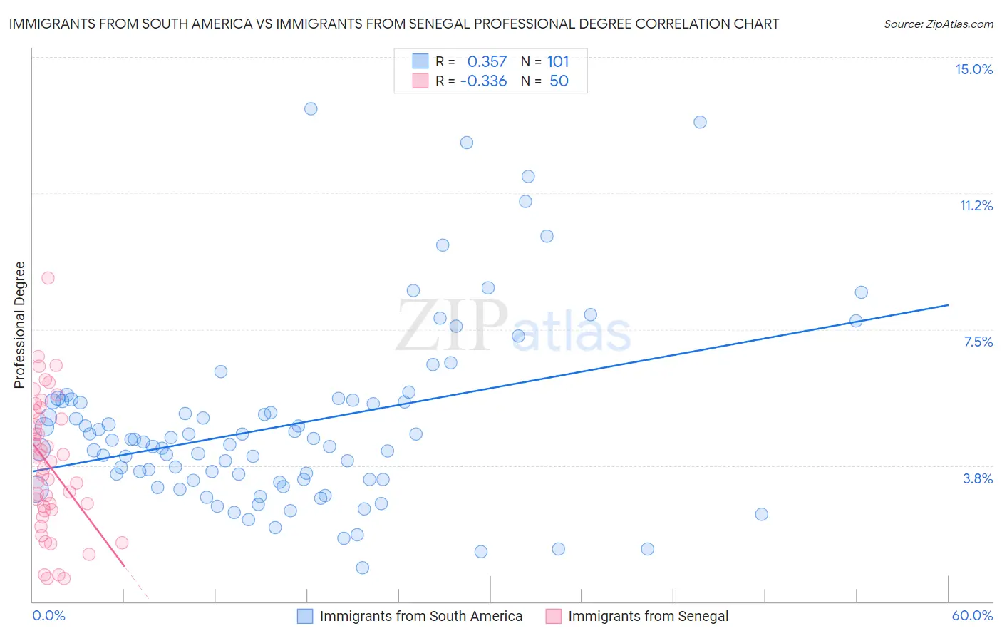 Immigrants from South America vs Immigrants from Senegal Professional Degree