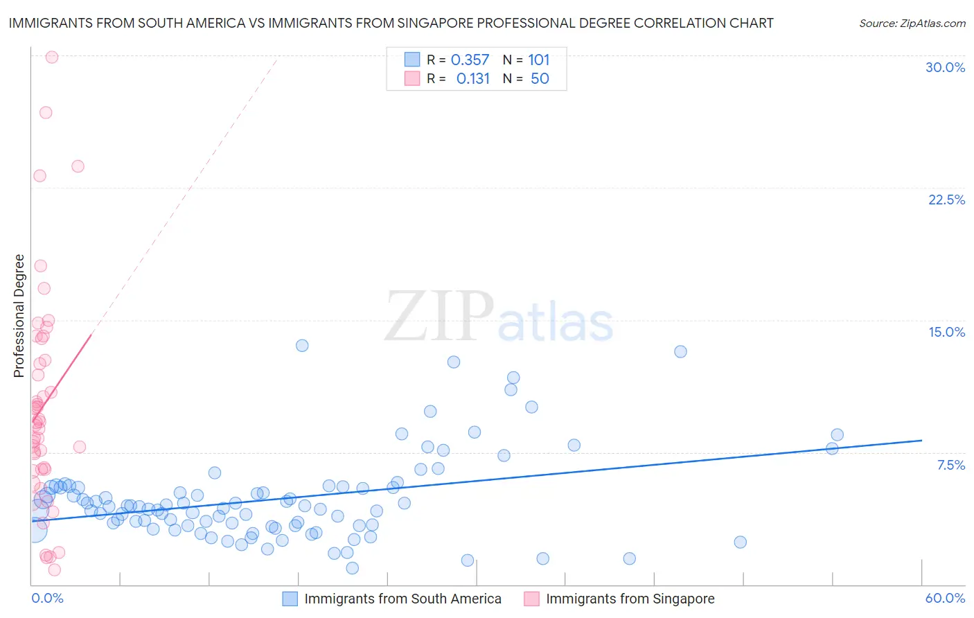 Immigrants from South America vs Immigrants from Singapore Professional Degree