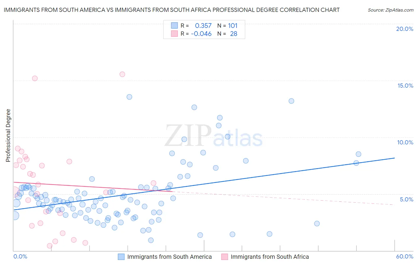 Immigrants from South America vs Immigrants from South Africa Professional Degree
