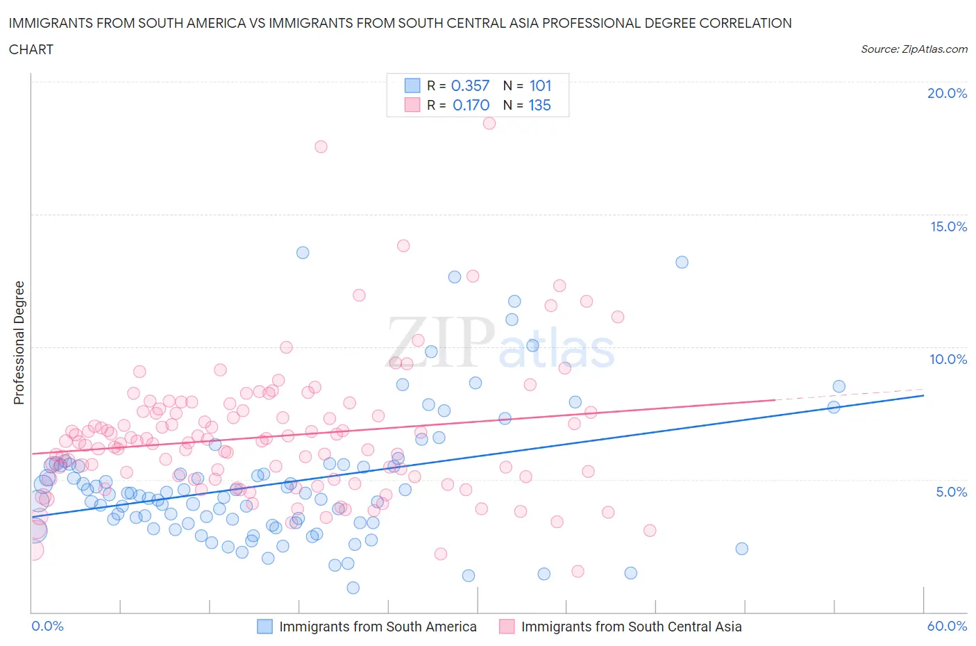 Immigrants from South America vs Immigrants from South Central Asia Professional Degree