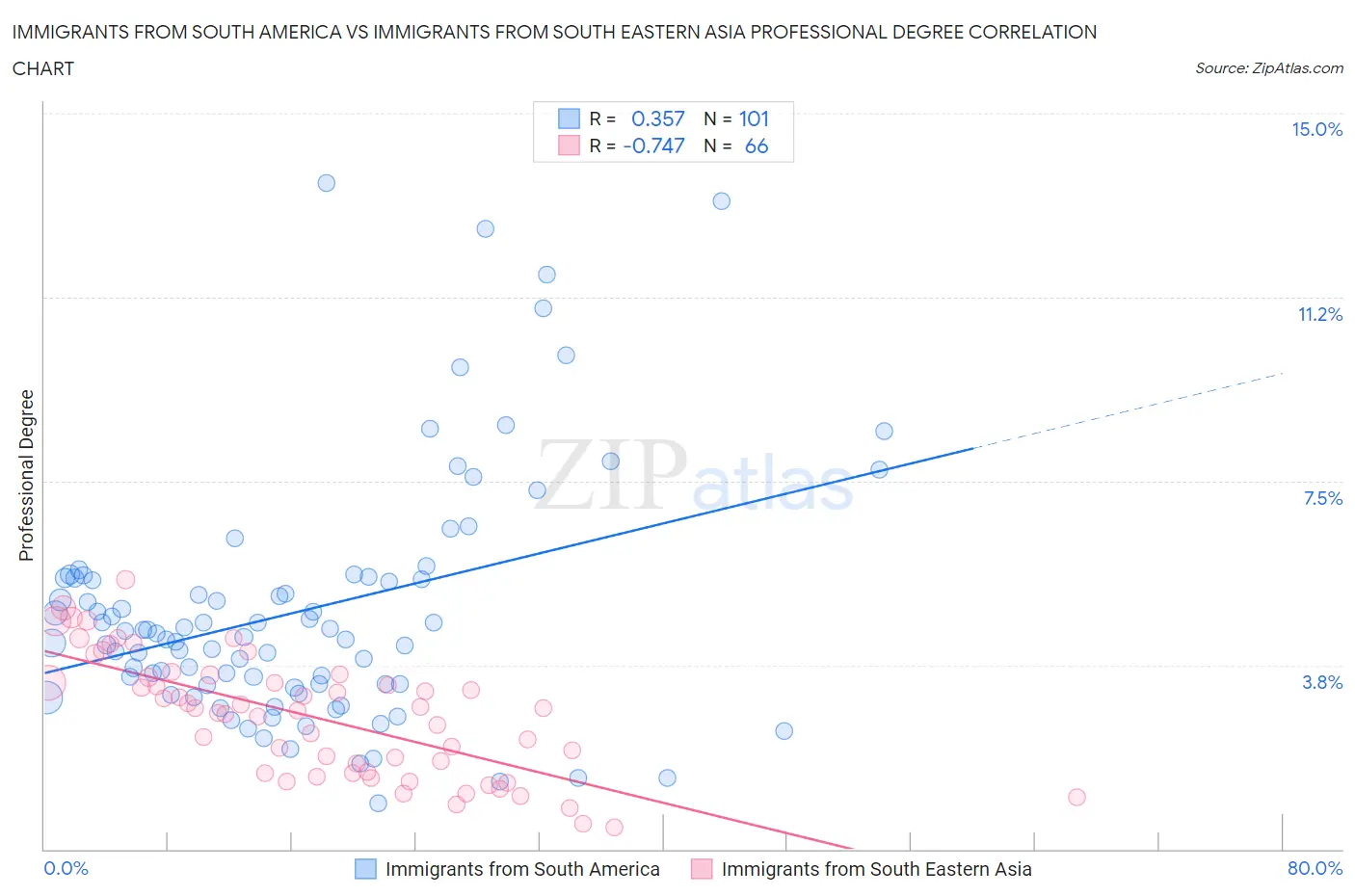 Immigrants from South America vs Immigrants from South Eastern Asia Professional Degree