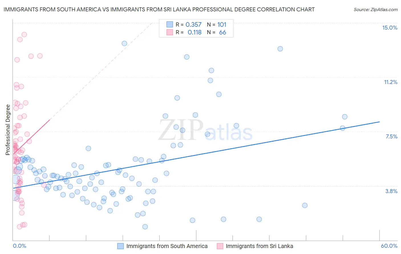 Immigrants from South America vs Immigrants from Sri Lanka Professional Degree