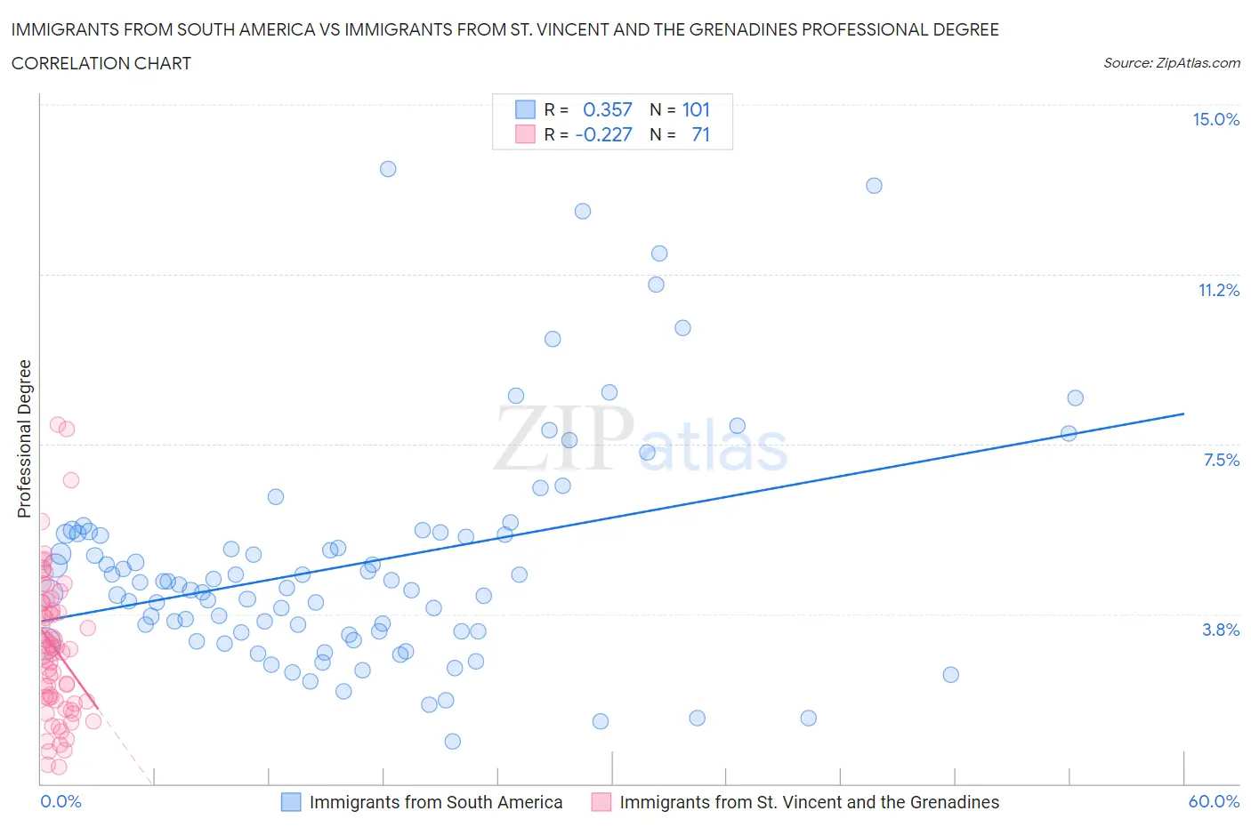 Immigrants from South America vs Immigrants from St. Vincent and the Grenadines Professional Degree
