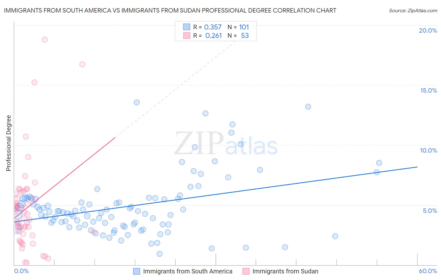 Immigrants from South America vs Immigrants from Sudan Professional Degree