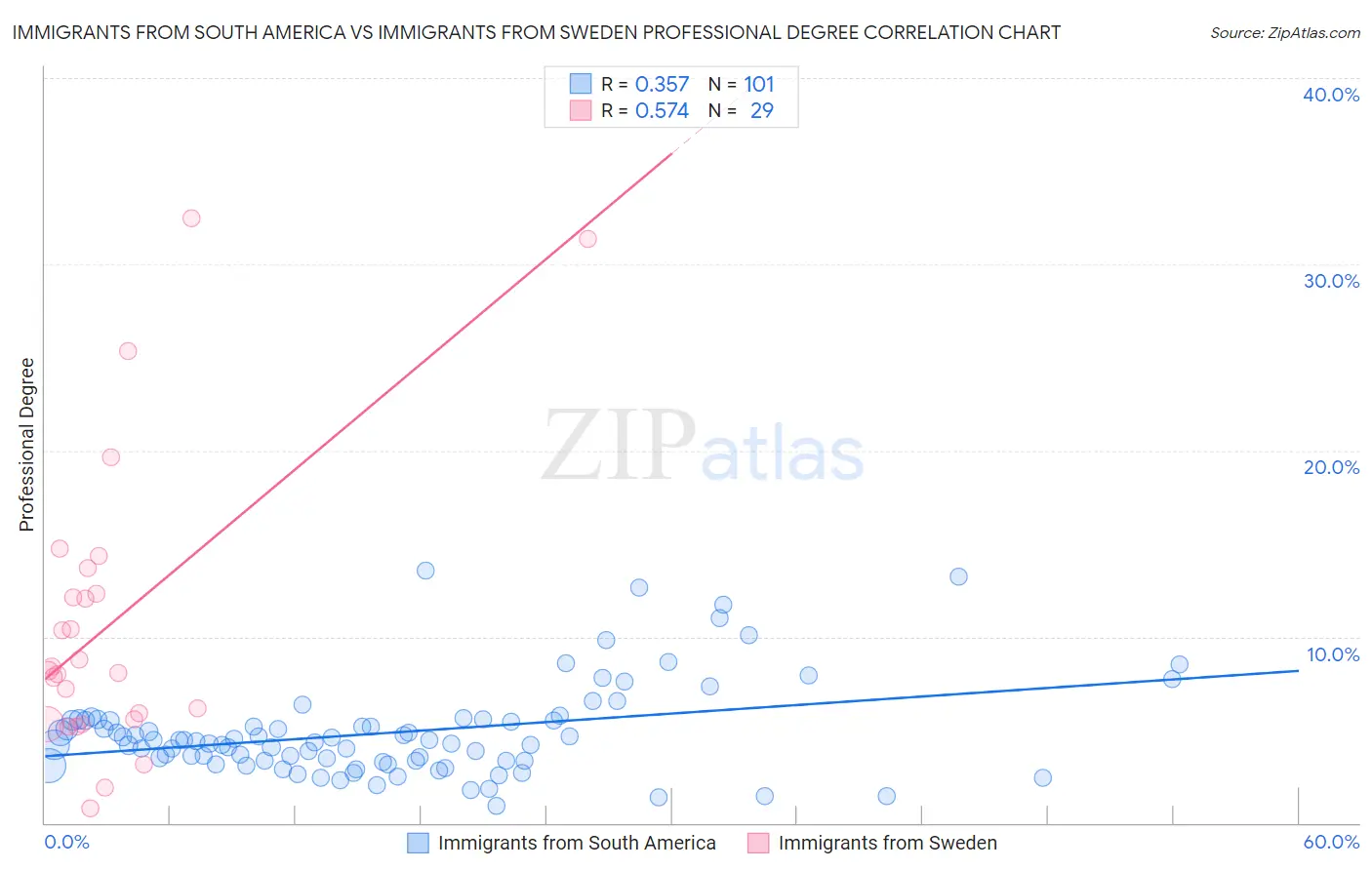 Immigrants from South America vs Immigrants from Sweden Professional Degree