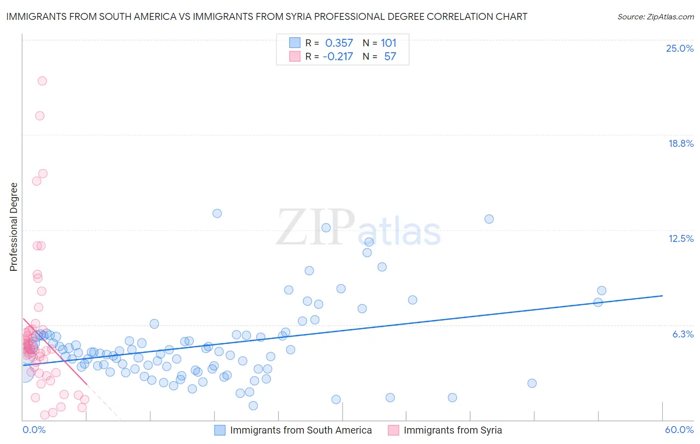 Immigrants from South America vs Immigrants from Syria Professional Degree