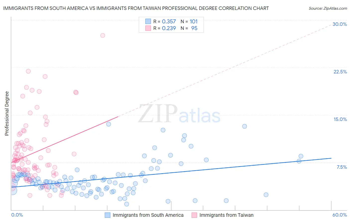 Immigrants from South America vs Immigrants from Taiwan Professional Degree