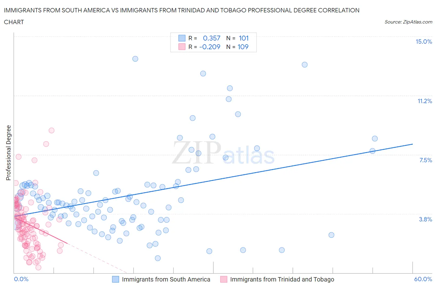 Immigrants from South America vs Immigrants from Trinidad and Tobago Professional Degree