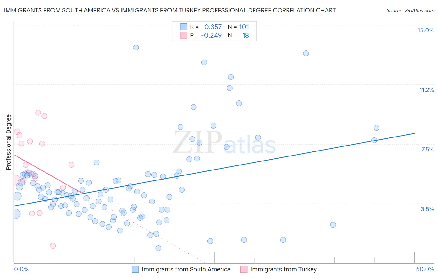 Immigrants from South America vs Immigrants from Turkey Professional Degree