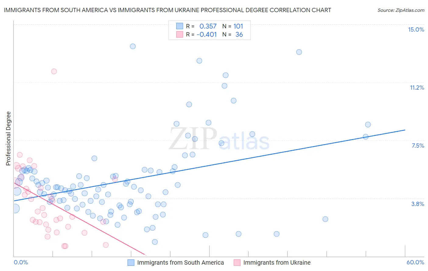 Immigrants from South America vs Immigrants from Ukraine Professional Degree