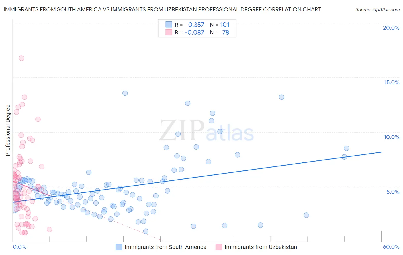 Immigrants from South America vs Immigrants from Uzbekistan Professional Degree