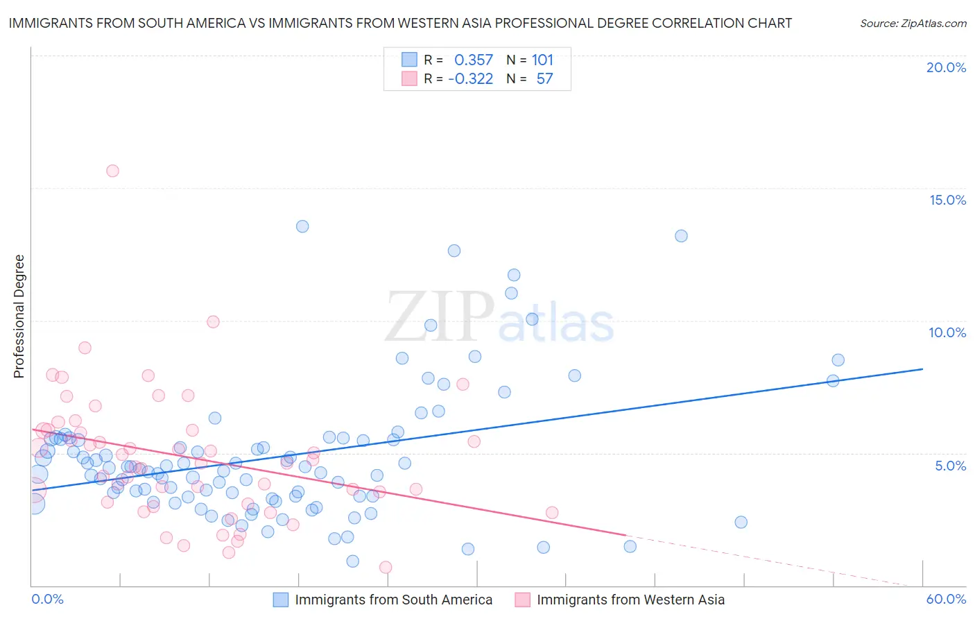 Immigrants from South America vs Immigrants from Western Asia Professional Degree
