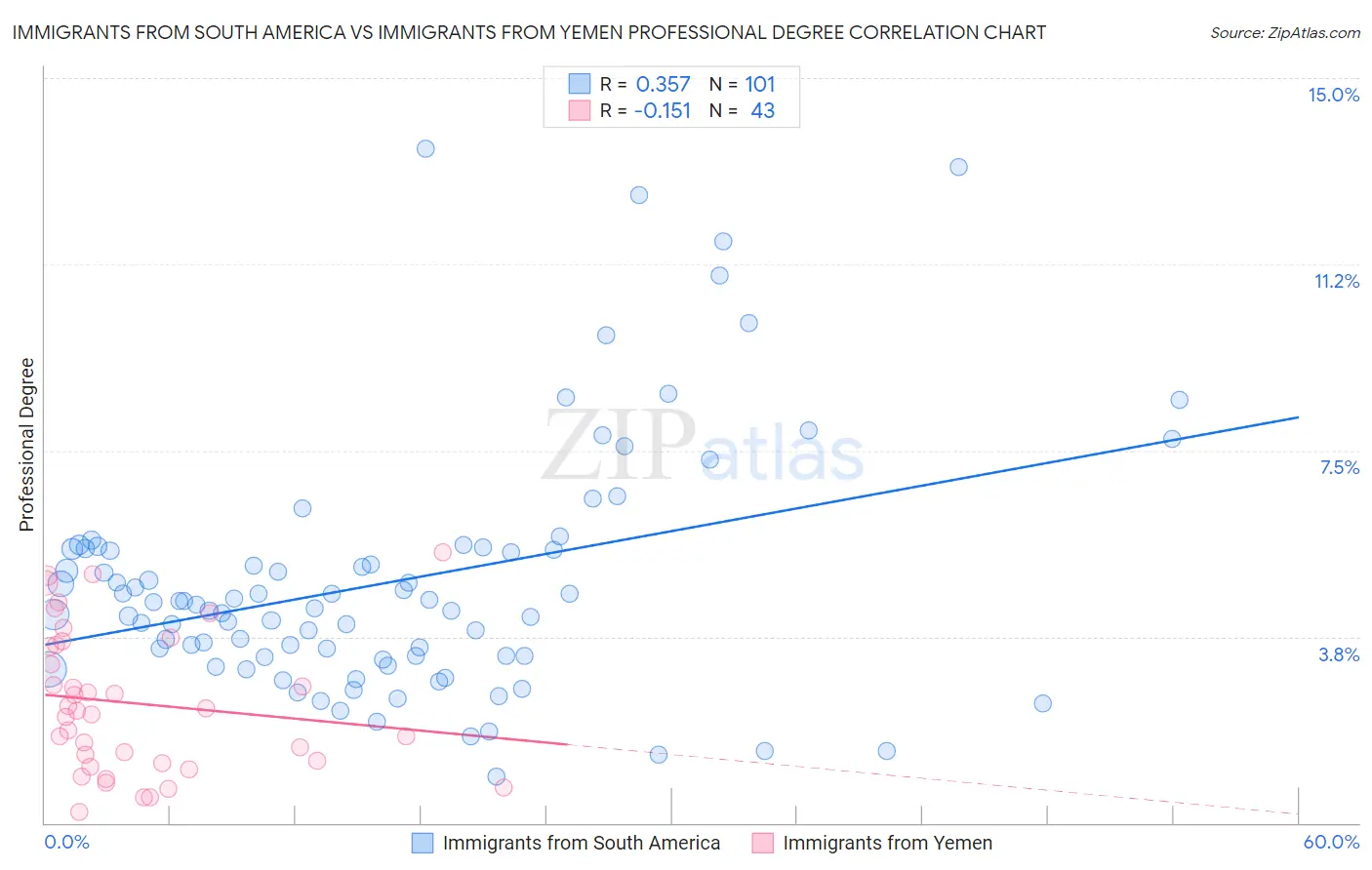 Immigrants from South America vs Immigrants from Yemen Professional Degree