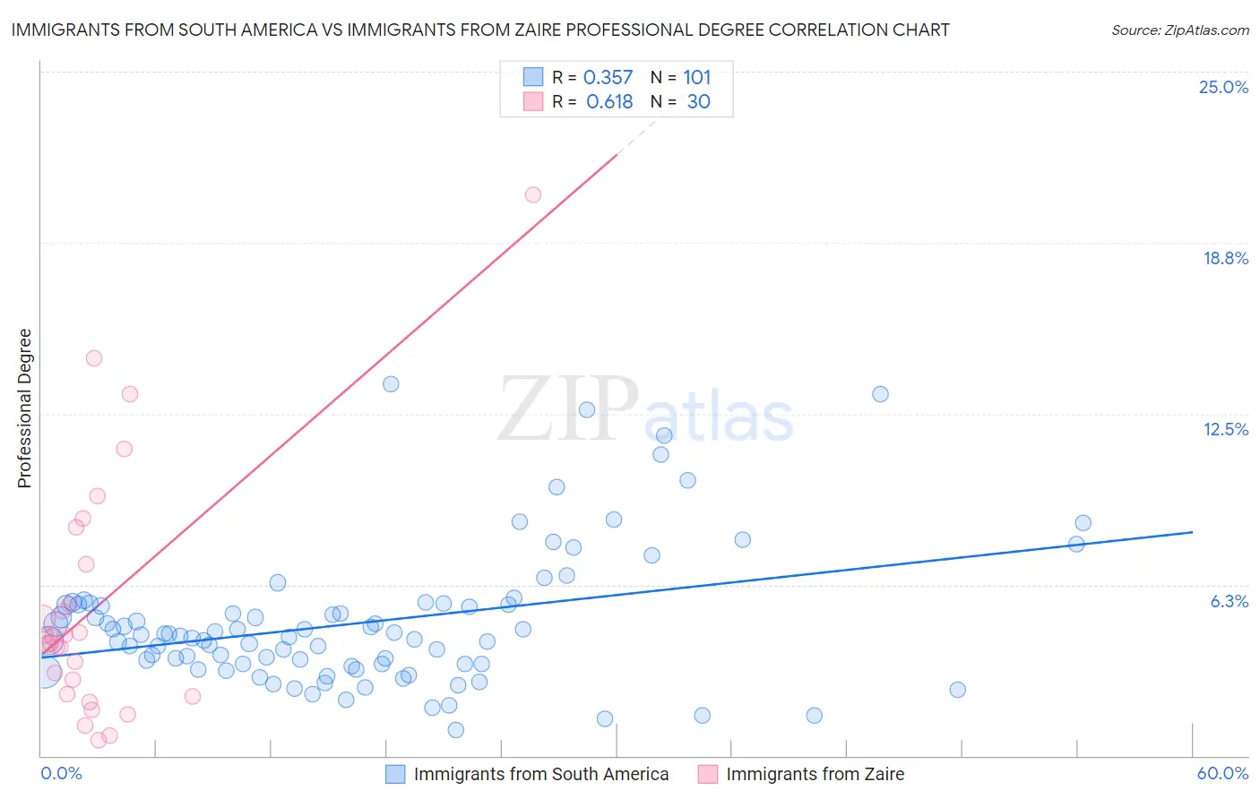 Immigrants from South America vs Immigrants from Zaire Professional Degree