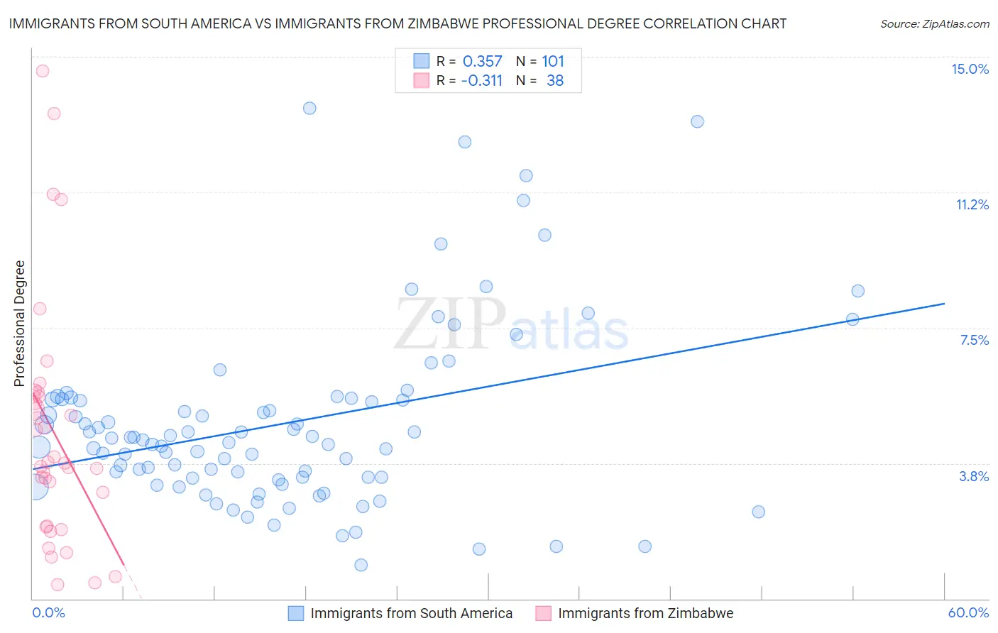 Immigrants from South America vs Immigrants from Zimbabwe Professional Degree