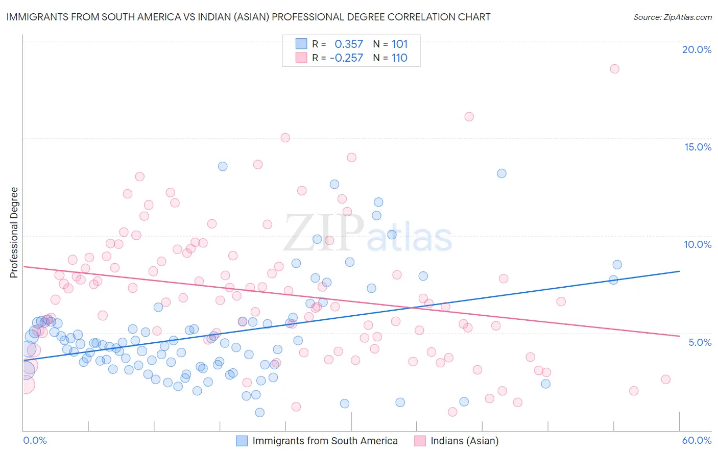 Immigrants from South America vs Indian (Asian) Professional Degree