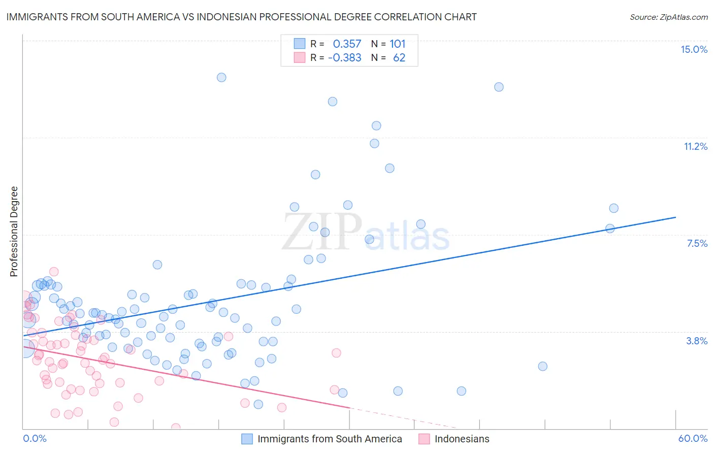 Immigrants from South America vs Indonesian Professional Degree