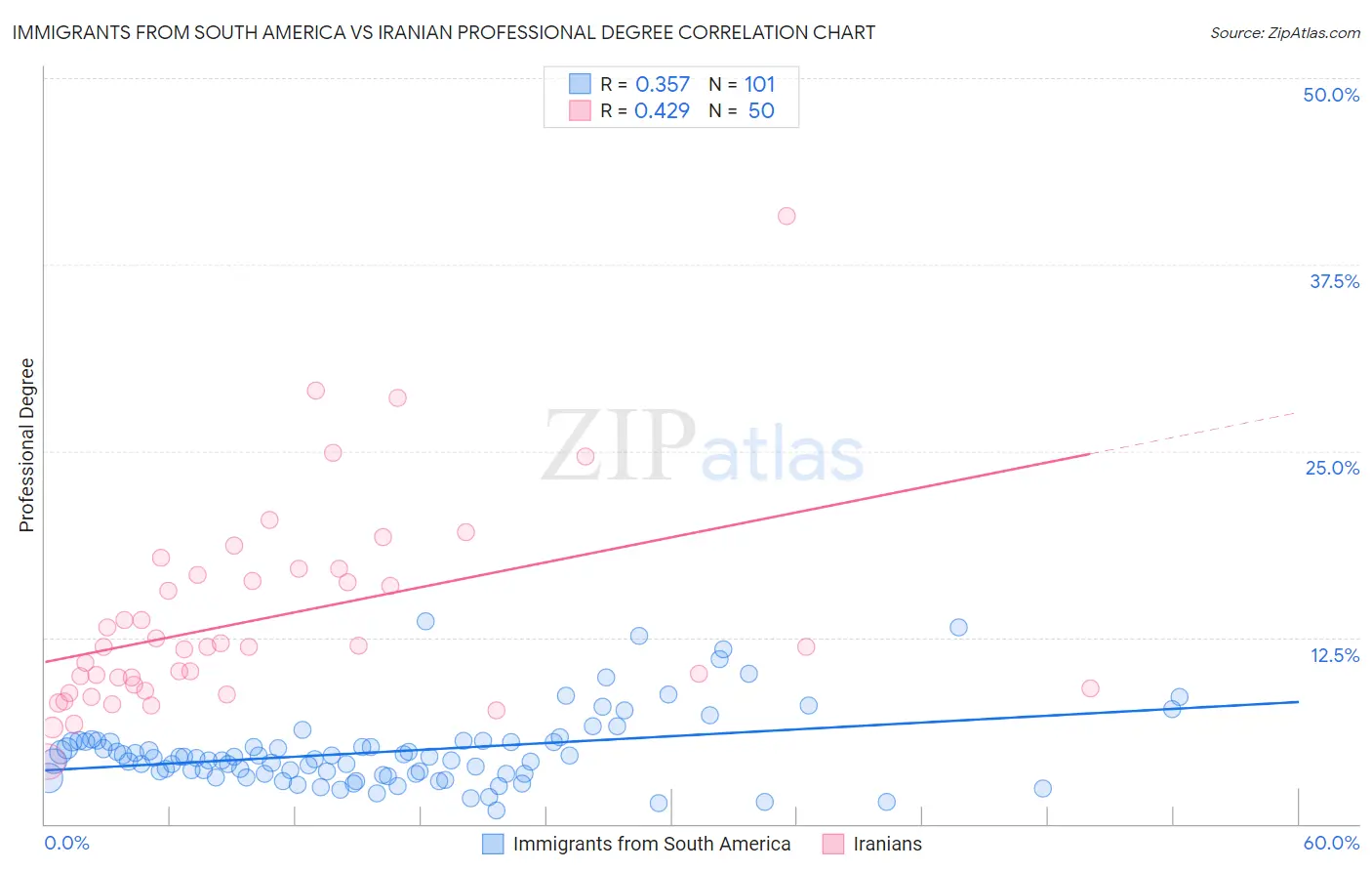 Immigrants from South America vs Iranian Professional Degree
