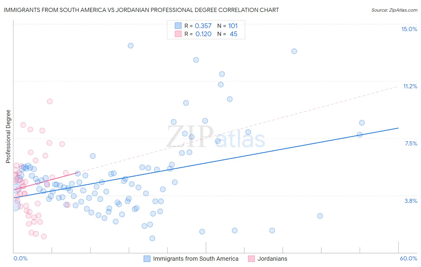 Immigrants from South America vs Jordanian Professional Degree