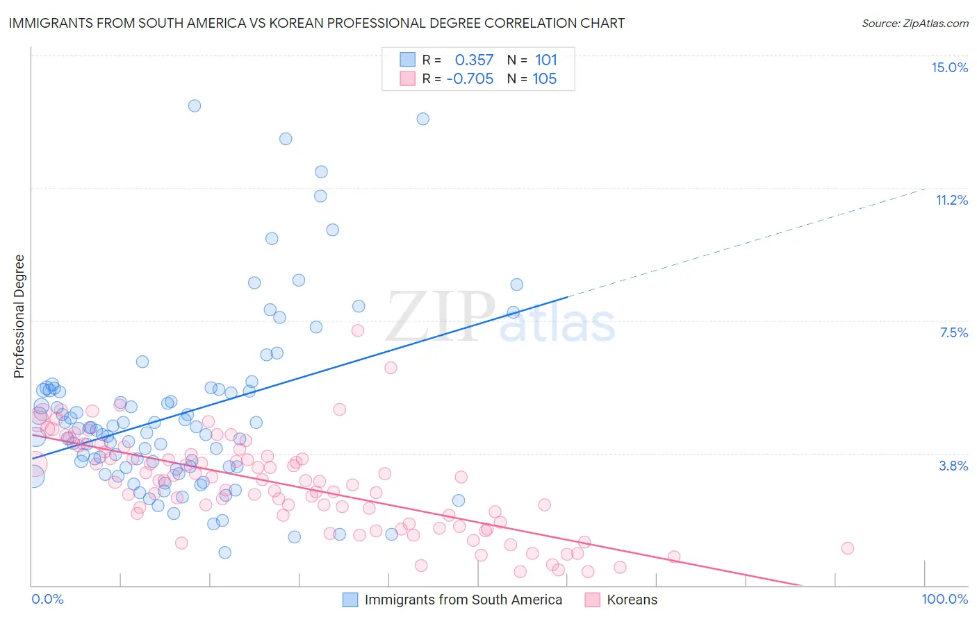 Immigrants from South America vs Korean Professional Degree