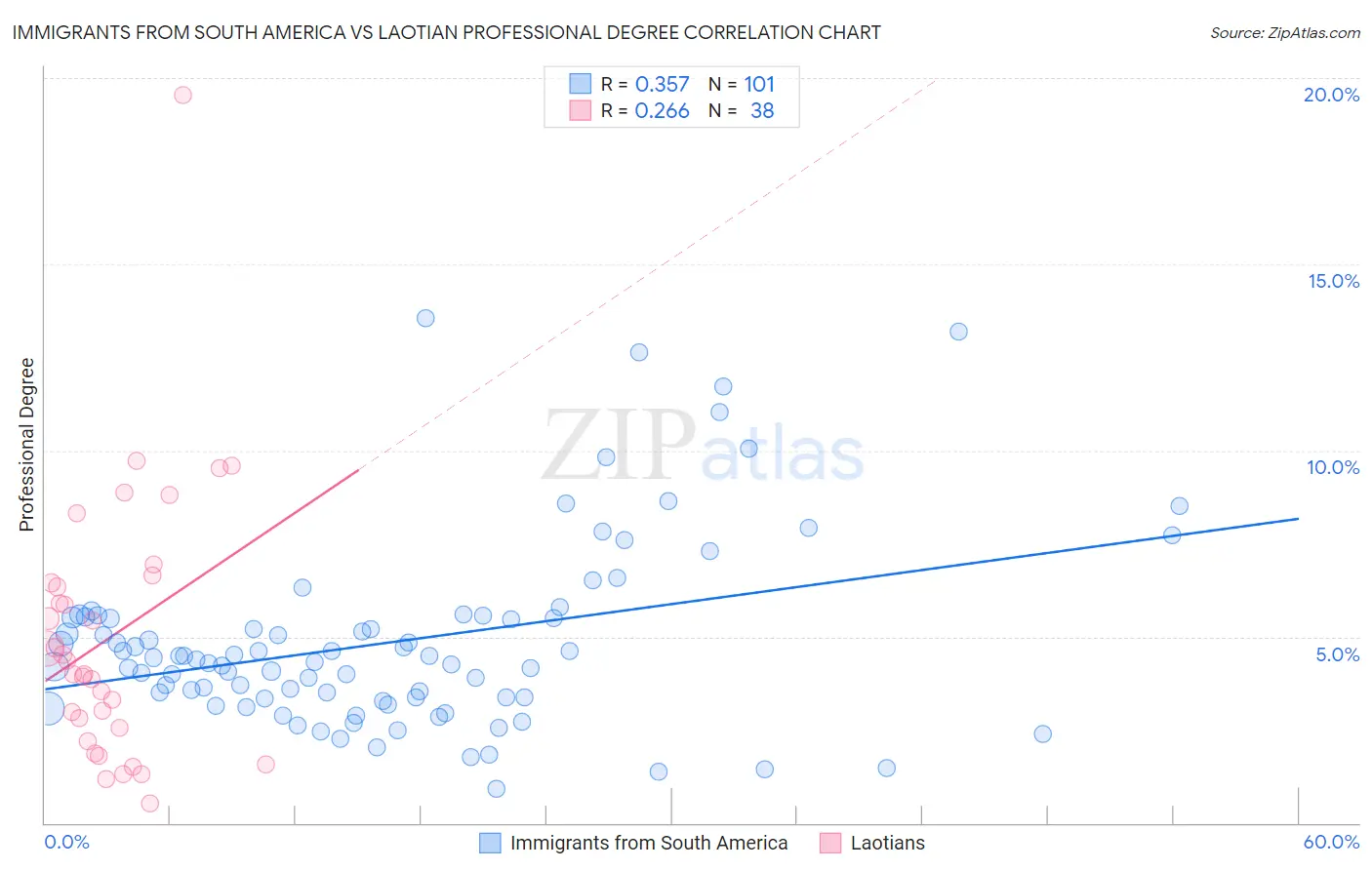 Immigrants from South America vs Laotian Professional Degree