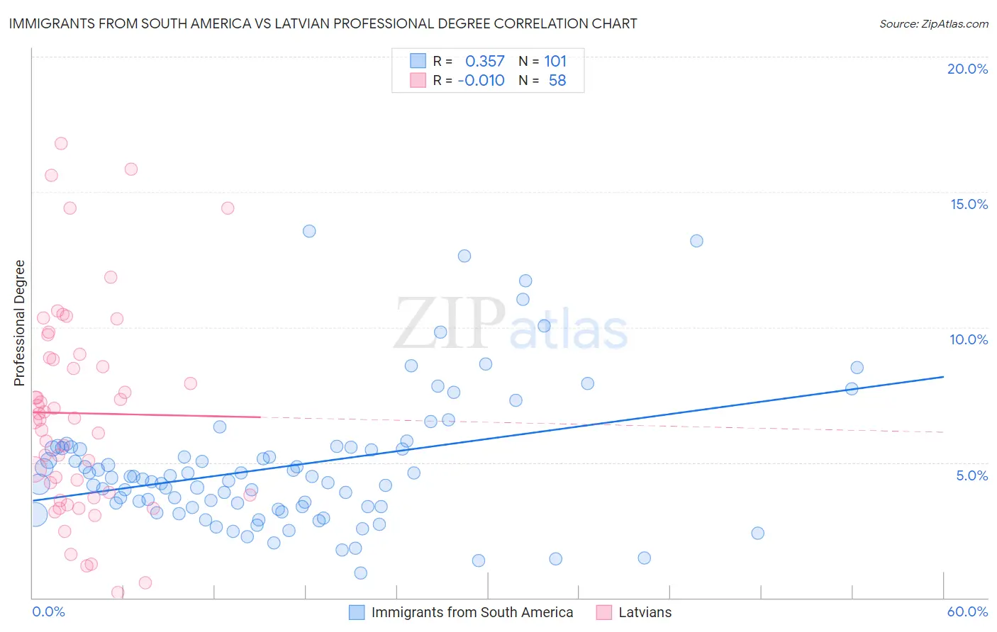 Immigrants from South America vs Latvian Professional Degree