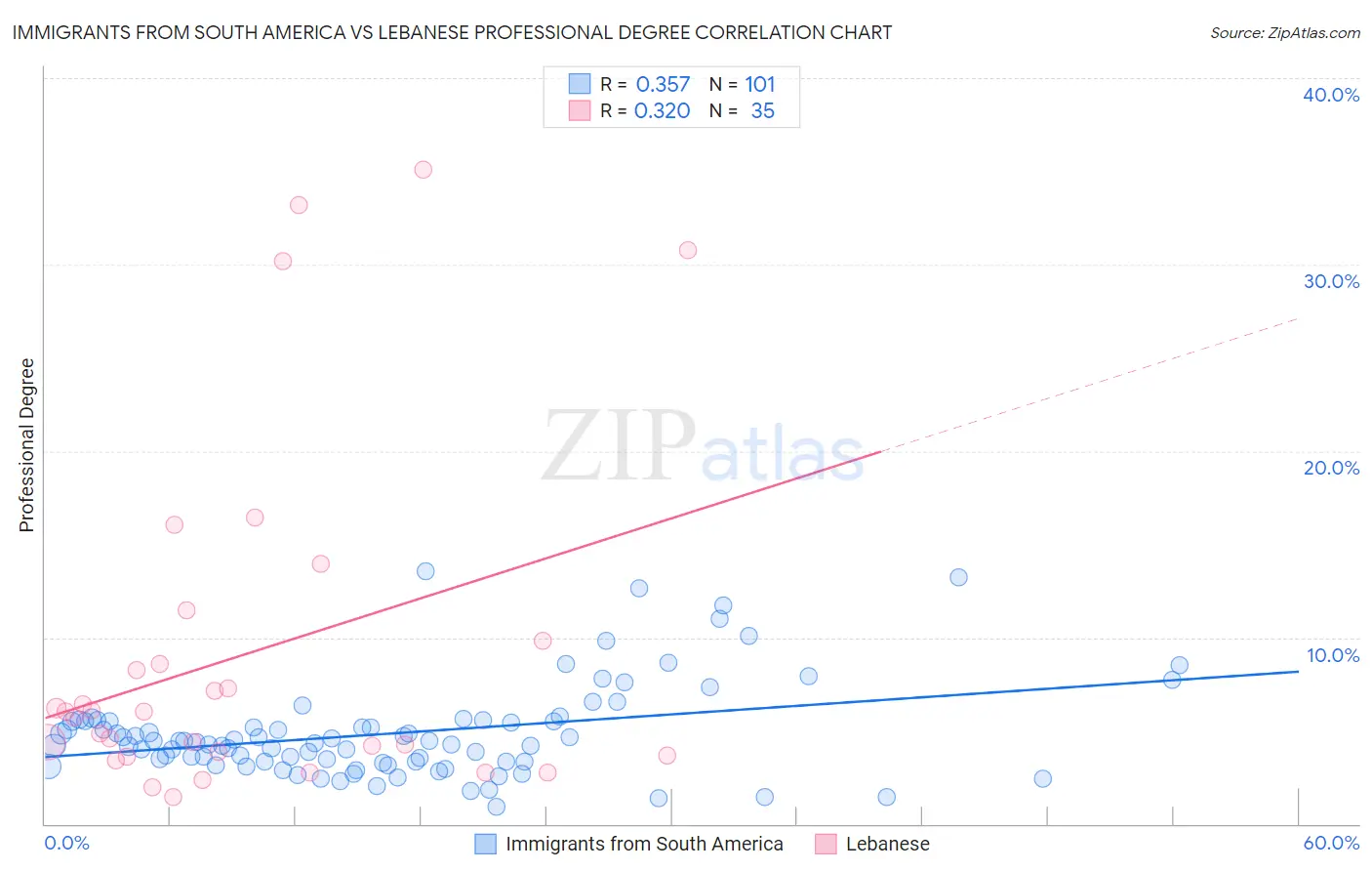 Immigrants from South America vs Lebanese Professional Degree
