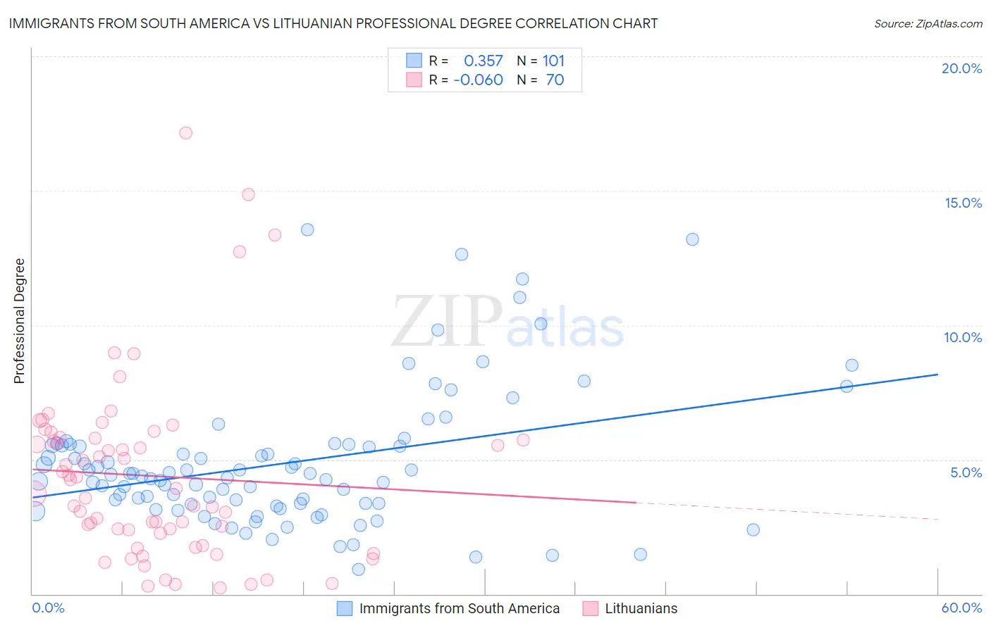 Immigrants from South America vs Lithuanian Professional Degree