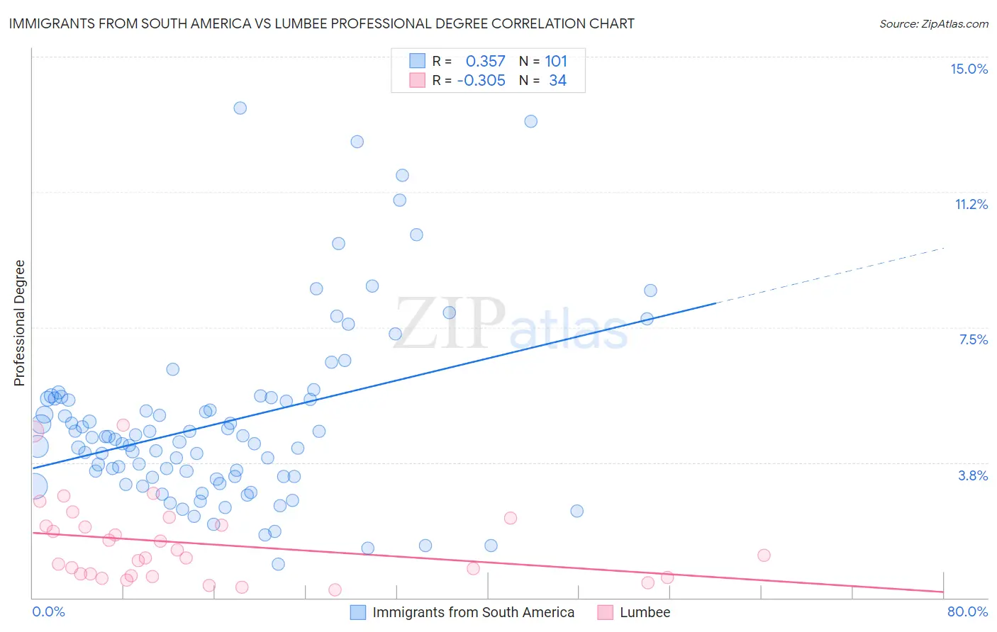 Immigrants from South America vs Lumbee Professional Degree