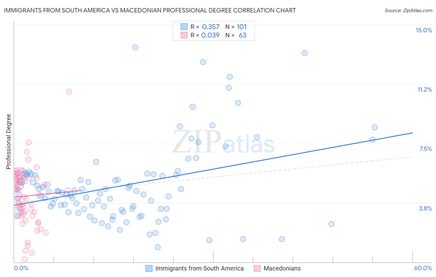 Immigrants from South America vs Macedonian Professional Degree