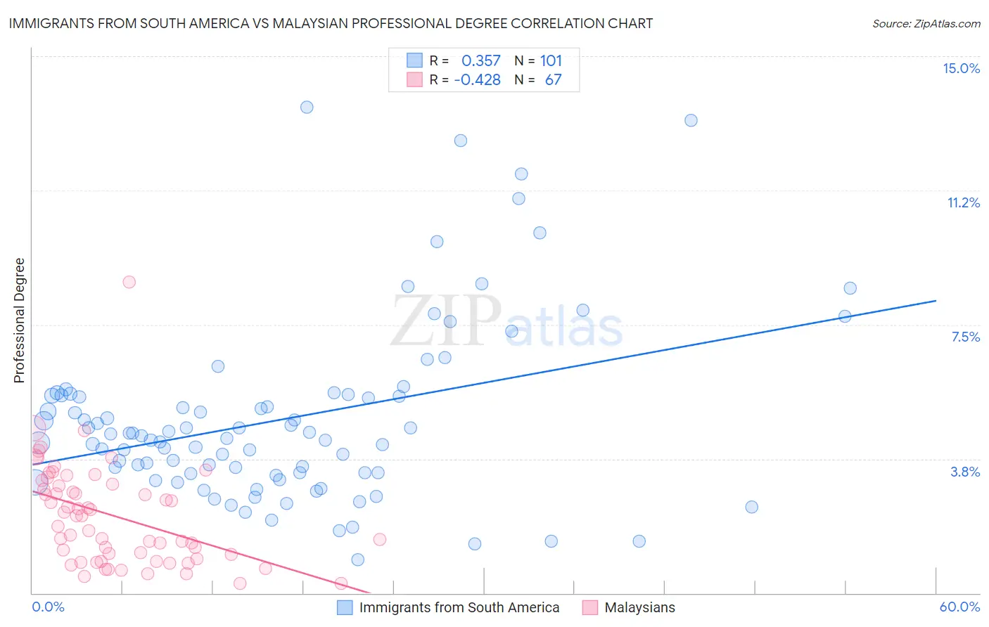 Immigrants from South America vs Malaysian Professional Degree