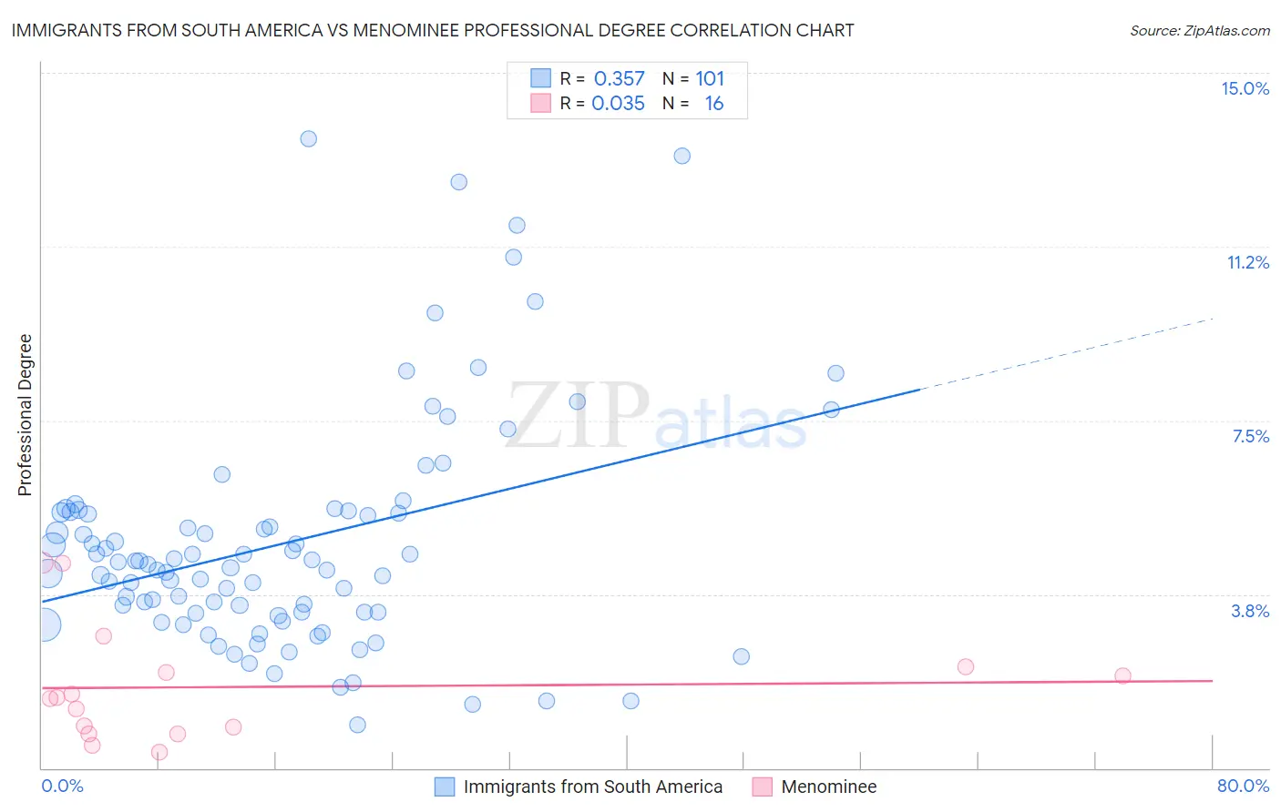 Immigrants from South America vs Menominee Professional Degree