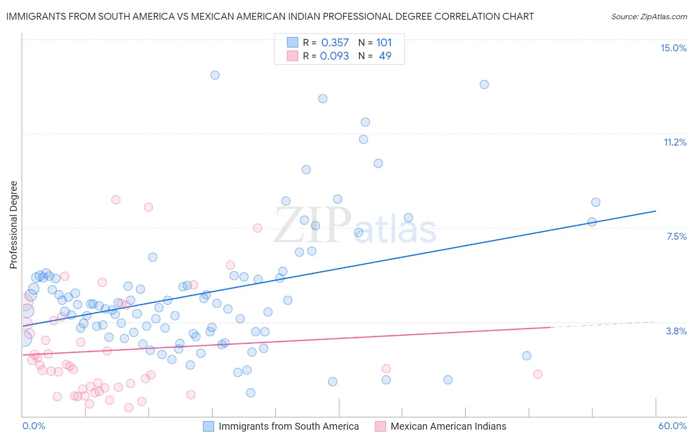Immigrants from South America vs Mexican American Indian Professional Degree