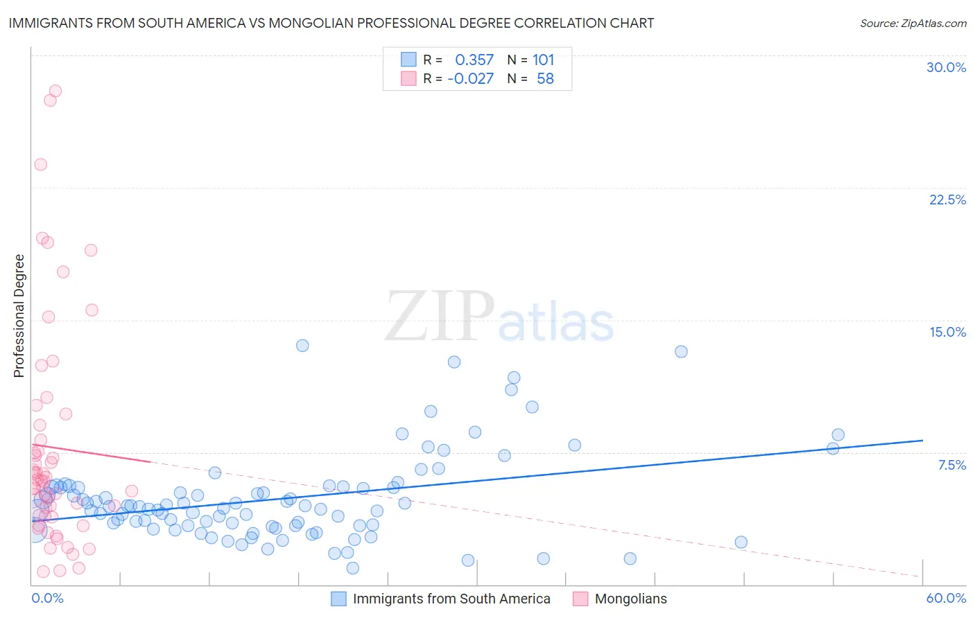 Immigrants from South America vs Mongolian Professional Degree