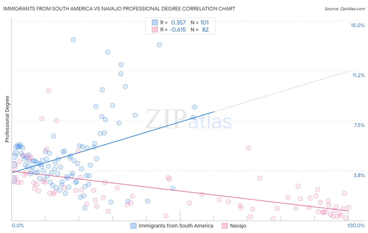 Immigrants from South America vs Navajo Professional Degree