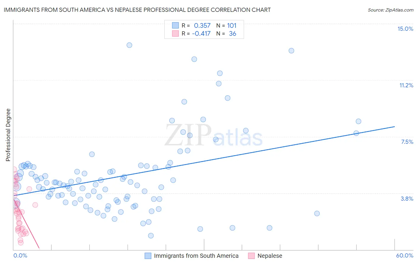 Immigrants from South America vs Nepalese Professional Degree