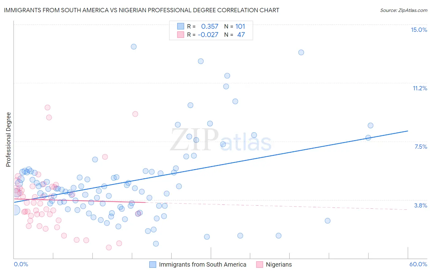 Immigrants from South America vs Nigerian Professional Degree