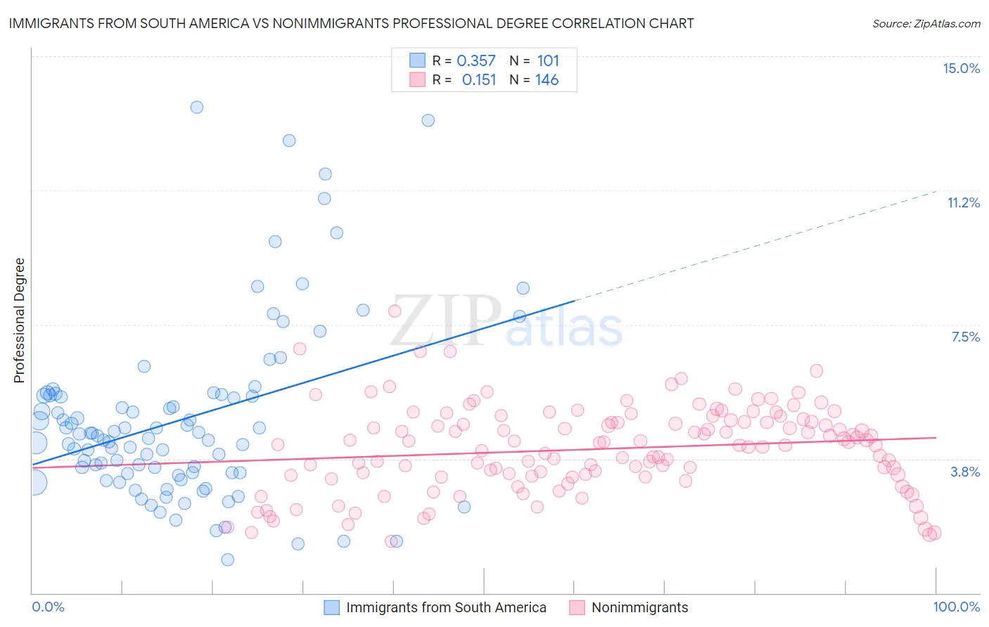 Immigrants from South America vs Nonimmigrants Professional Degree