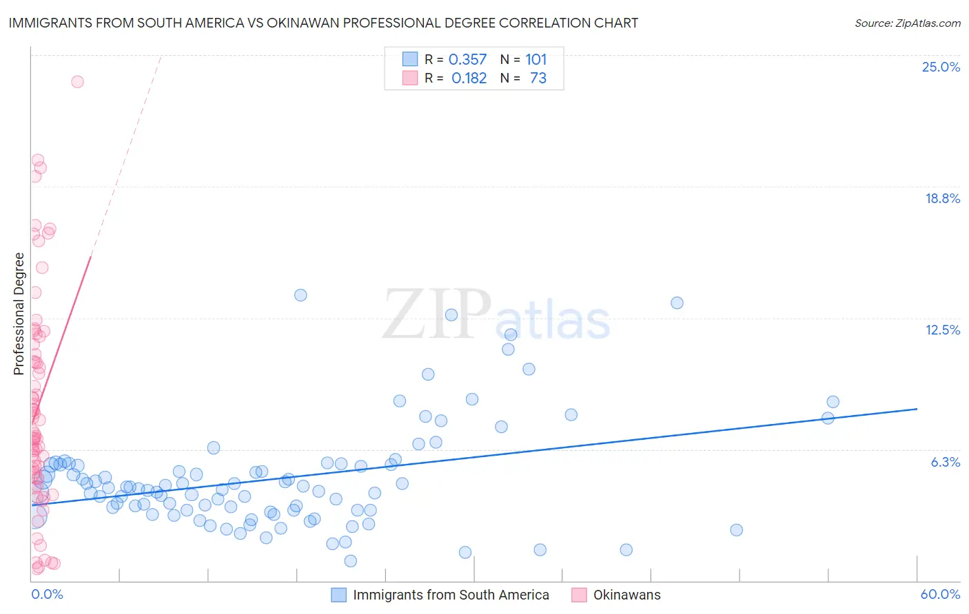 Immigrants from South America vs Okinawan Professional Degree