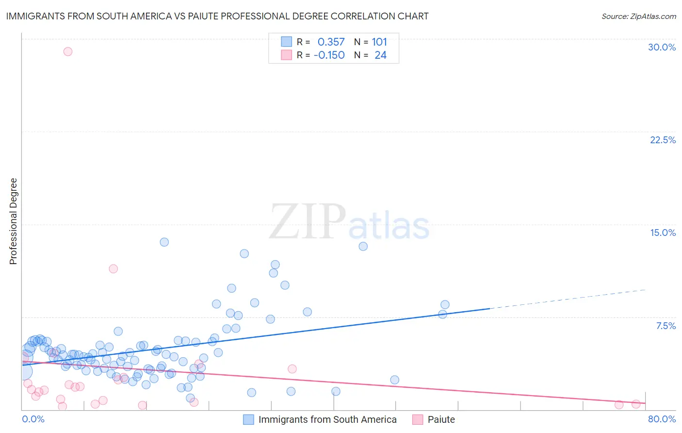 Immigrants from South America vs Paiute Professional Degree